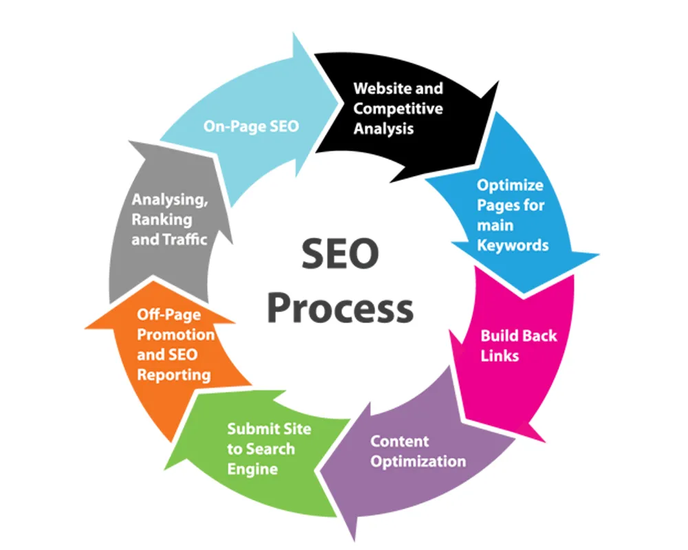 Search Engine Optimization